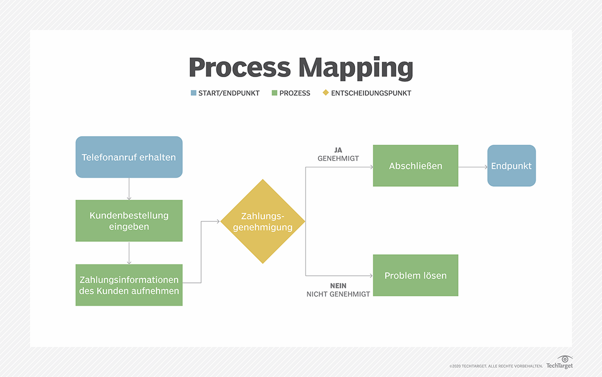 Was Ist Business Process Mapping Definition Von Computer Weekly 4138