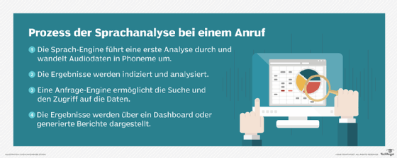 Der Sprachanalyseprozess.