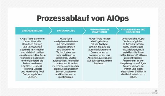 Abbildung 1: Die verschiedenen Stufen des AIOps-Prozesses.
