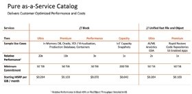 Abbildung 1: Pure Storage bietet im Service Catalog sechs verschiedene Leistungsoptionen, die je nach Anforderungen preislich variieren. Die Abrechnung erfolgt pro GByte beziehungsweise pro GiB.