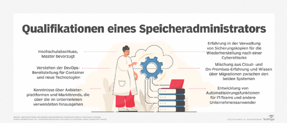 Abbildung 1: Kurzüberblick über wichtige Fähigkeiten, die ein Storage-Admin benötigt.