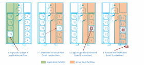 Abbildung 3 verdeutlicht wie Active Vault, Logical Tape Blocking und Ransom Block verschiedene Sicherheitsebenen zum System hinzufügen.