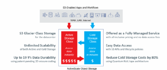 Abbildung 1: ActiveScale Cold Storage bietet Zugriff auf aktive und kalte Daten.