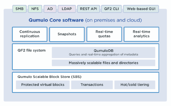 Layout und Funktionen der Core Software