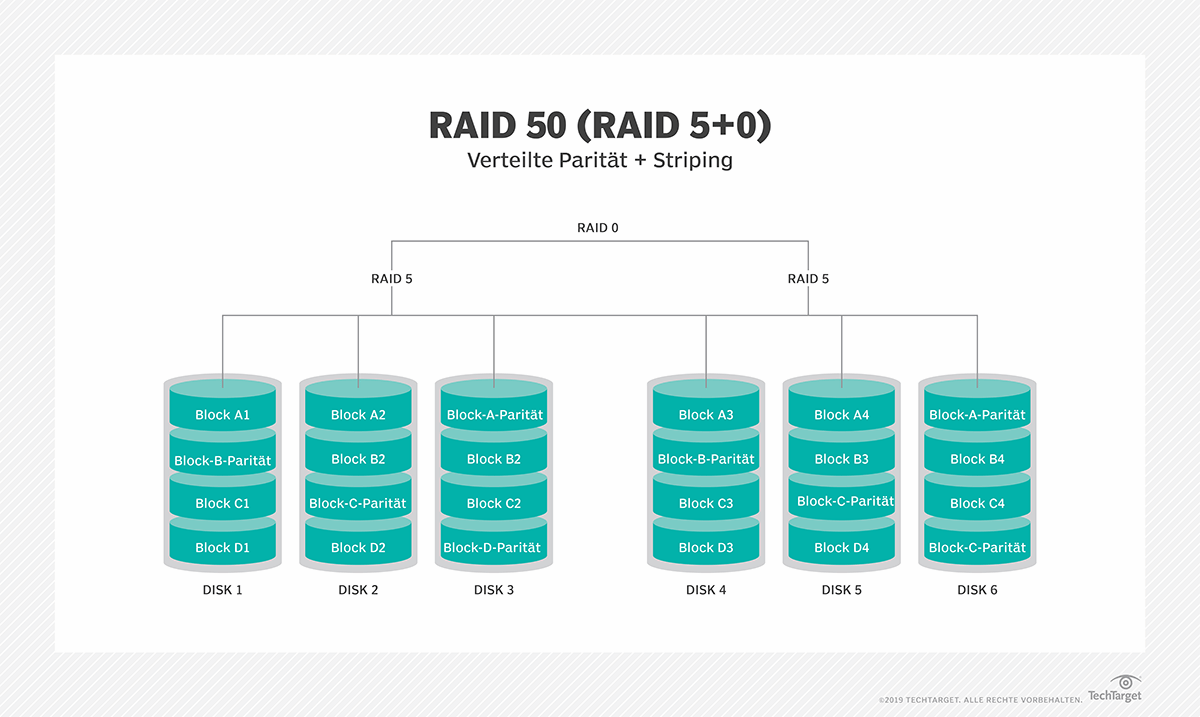 Basiswissen RAID 50 Vor und Nachteile und Einsatzoptionen Computer