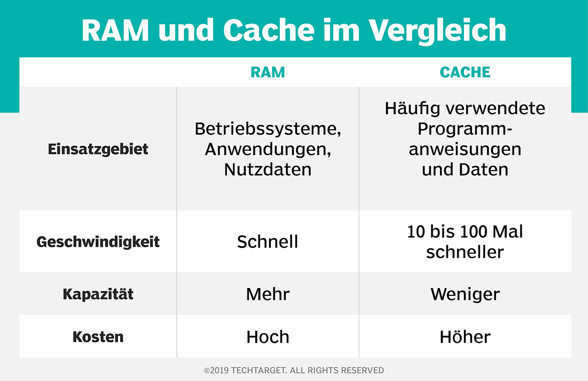 Was Ist Cache-Speicher? | Was ist persistenter Objekt-Cache und wie ...