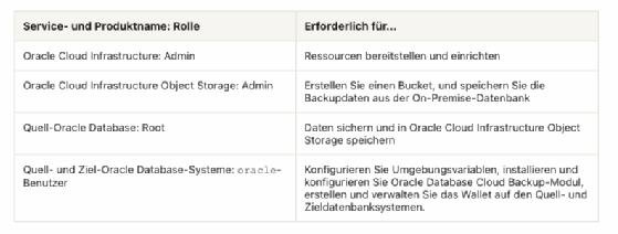 Abbildung 2: Die einzelnen Rollen für die Oracle-Komponenten und welche Funktionen sie zugänglich machen.