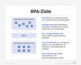 Abbildung 1: Die Ziele von RPA-Anwendungen