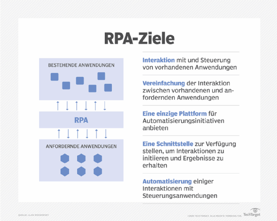RPA-Ziele