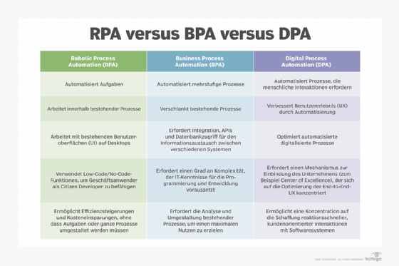 RPA vs. BPA vs. DPA