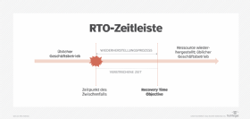 Abbildung 1: RTO kann in Sekunden, Minuten, Stunden oder Tagen bemessen sein.