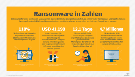 Ransomware-Attacken nehmen weiter zu und können enormen Schaden anrichten.