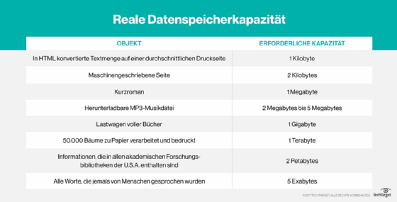 So kann man sich ein Gigabyte Daten in realen Dingen vorstellen.