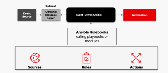 Abbildung 1: Die drei Hauptbausteine im ereignisgesteuerten Ansible-Modell sind die Event-Quellen, die Regeln und die Aktionen. (Quelle: Red Hat)