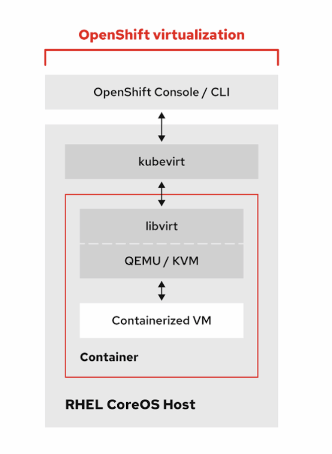 Das sollten Sie über Red Hat OpenShift Virtualization wissen | Computer ...