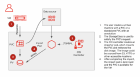 Abbildung 3: Mögliche Aktionen für den CDI unter OpenShift Virtualization.