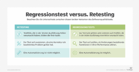 Abbildung 1: Retesting und Regression Testing klingen ähnlich, sind aber zwei verschiedene Konzepte