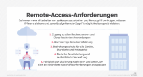 Abbildung 1: Die Voraussetzungen für sichere Remote-Access-Umgebungen im Überblick.