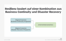 Abbildung 1: Ordnungsgemäß durchgeführte BC/DR-Programme ergeben Resilienz.