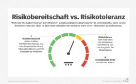 Abbildung 2: Die Risikobereitschaft des Managements steht dafür, wie viel Risiko man gewillt ist einzugehen.