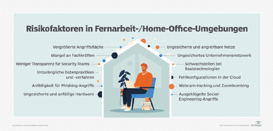 Abbildung 1: Zunehmende Arbeitsbelastung, Cloud-Verteilung, Fachkräftemangel, überlastete Mitarbeiter, anfällige Netzwerke, Unregelmäßigkeiten beim Zugang, raffinierte Angreifer und die Gewohnheiten der Mitarbeiter können alle zu Problemen bei der Remote-Sicherheit beitragen.