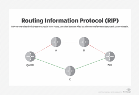 Abbildung 5: RIP kann feststellen, dass der Traffic über Router C sein Ziel mit weniger Hops erreicht. RIP und OSPF funktionieren auf ähnliche Weise.