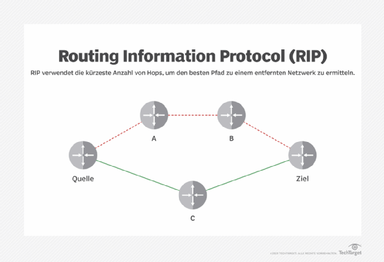 RIP kann feststellen, dass der Traffic über Router C sein Ziel mit weniger Hops erreicht. RIP und OSPF funktionieren auf ähnliche Weise.