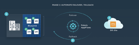 Polaris AppFlows Funktionsweise Phase 2.
