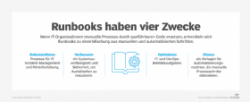 Abbildung 1: Die vier Hauptzwecke von Runbooks.