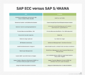 SAP ECC versus SAP S/4HANA