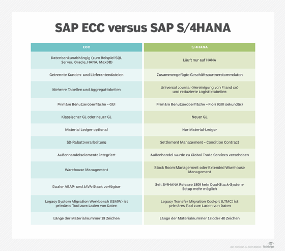 SAP S/4HANA versus SAP ECC