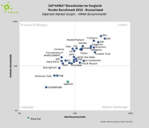 SAP HANA Dienstleister Vendor Benchmark 2016