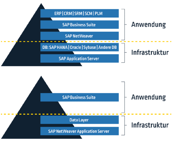 Abbildung 1: Privilegierte Accounts sind in jeder Schicht der SAP-Implementierung vorhanden.