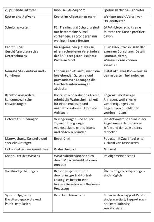 Interner Versus Externer Sap Support Die Vor Und Nachteile