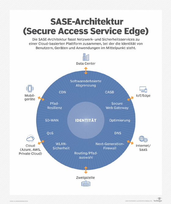 Die SASE-Architektur umfasst mehrere Netzwerk- und Sicherheitselemente.