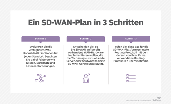 Mit diesen drei Schritten fangen Sie am besten an, um Ihr SD-WAN zu planen.