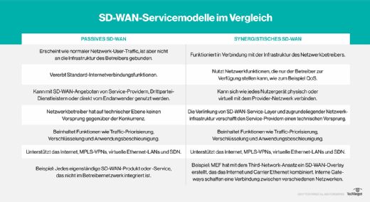 Gegenüberstellung des passiven und synergistischen SD-WAN-Modells