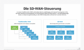 Abbildung 2: Ein SD-WAN-Controller zentralisiert das Management der Endpunkte.