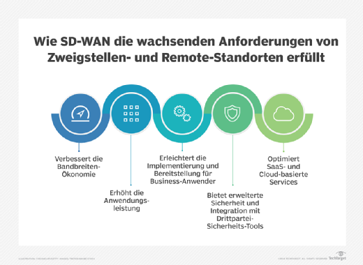 Die Vorteile von SD-WAN.