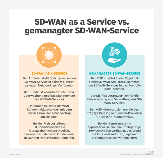 Ein Vergleich zwischen SD-WAN as a Service und gemanagtem SD-WAN-Service.