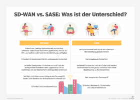 Abbildung 1: SASE und SD-WAN unterscheiden sich in vielerlei Hinsicht, unter anderem bei Remote Access und Traffic Routing.