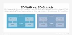 Abbildung 1: SD-Branch und SD-WAN im Vergleich.
