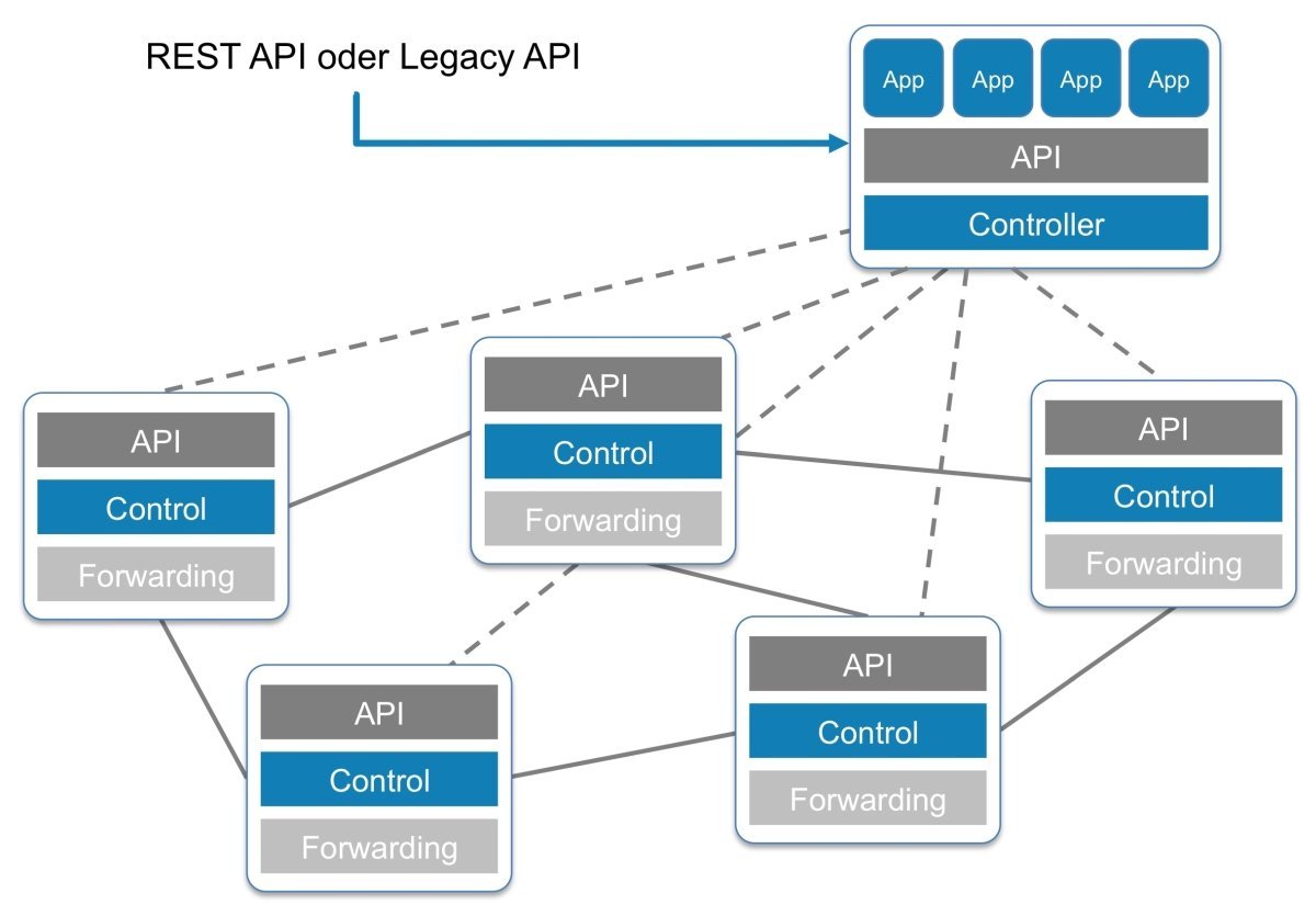 SDN: Mehr als ein Weg führt zum Ziel | Computer Weekly