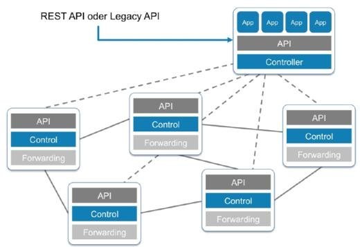 Eine SDN-Implementierung via APIs bezieht sich auf Southbound-APIs, welche die auf dem Gerät aktive Kontrollebene konfigurieren und programmieren.