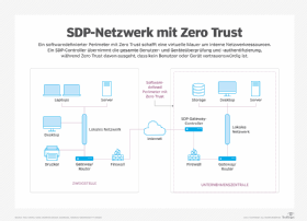 Abbildung 2: Ein Software-defined Perimeter mit Zero Trust bildet eine Mauer um interne Netzwerk-Assets.