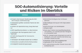 Abbildung 1: Die zunehmende Automatisierung im SOC hat viele Vorteile, bringt aber auch einige Risiken mit sich.