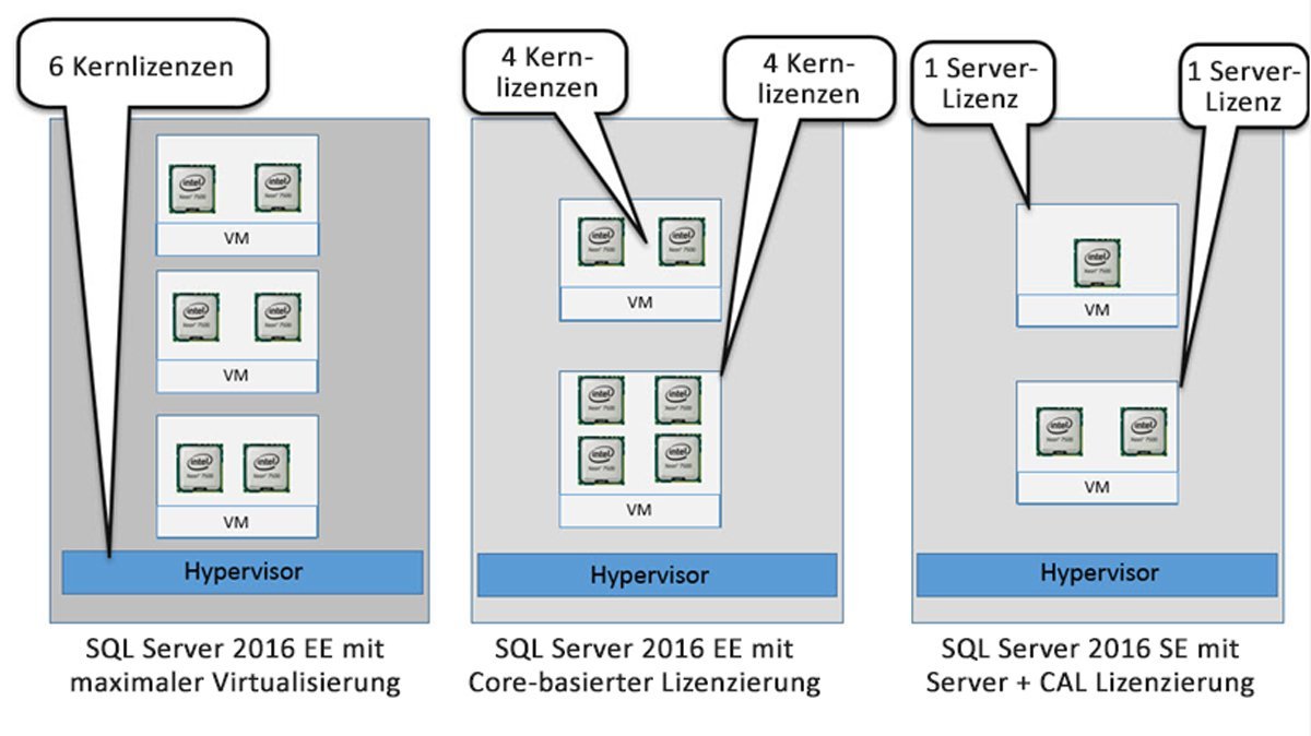 Microsoft SQL Server 2016 Mit diesen LizenzTipps vermeidet man Ärger Computer Weekly