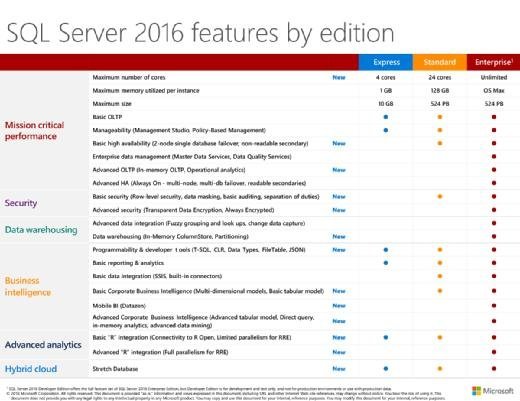 SQL Server 2016 Versionen