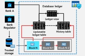 Abbildung 3: Microsoft hat neue Sicherheitstechnologien in SQL Server 2022 integriert.