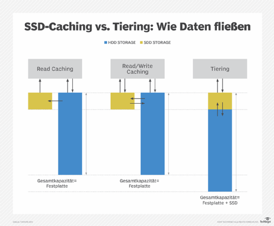 Abbildung 6: Dieses Diagramm erläutert die Unterschiede im Datenfluss bei Storage Tiering und SSD-Caching.